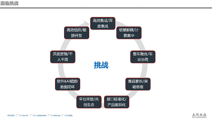 上汽大众：e2e数字架构变革&产品融合之路
